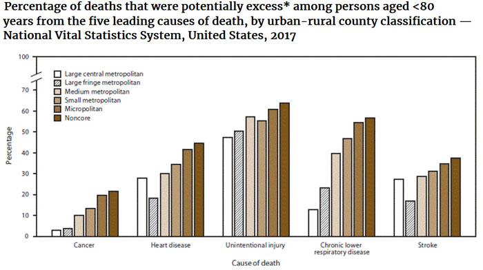 Percentage of potentially excess deaths among persons aged <80 for noncore (rural) and large central metropolitan
areas