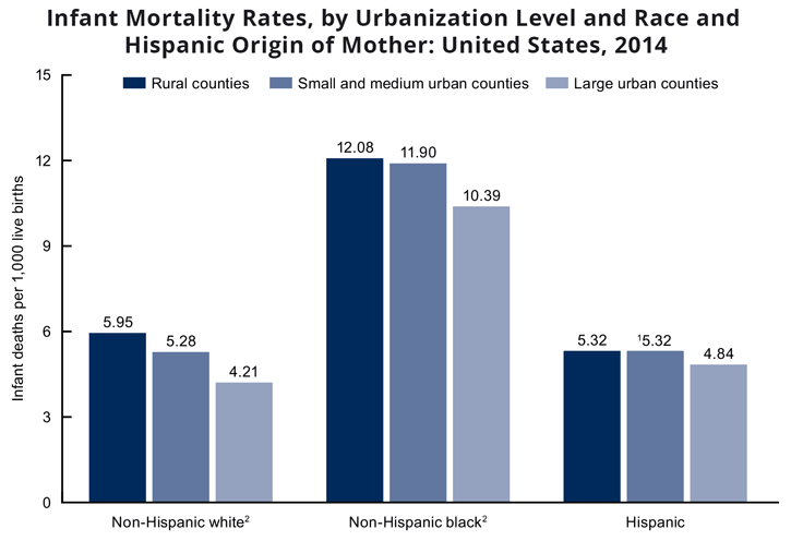 Bar chart showing infant mortality rates, by urbanization level, race, and Hispanic origin of mother: United States, 2014